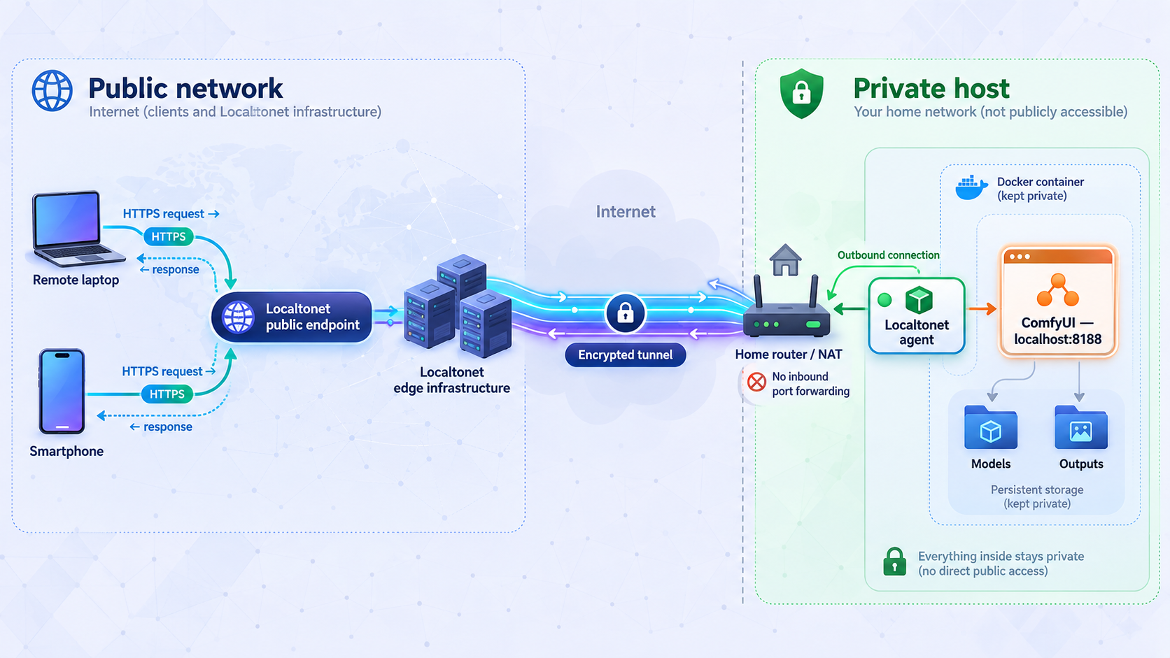 Remote devices reach local ComfyUI through a Localtonet tunnel without inbound port forwarding.