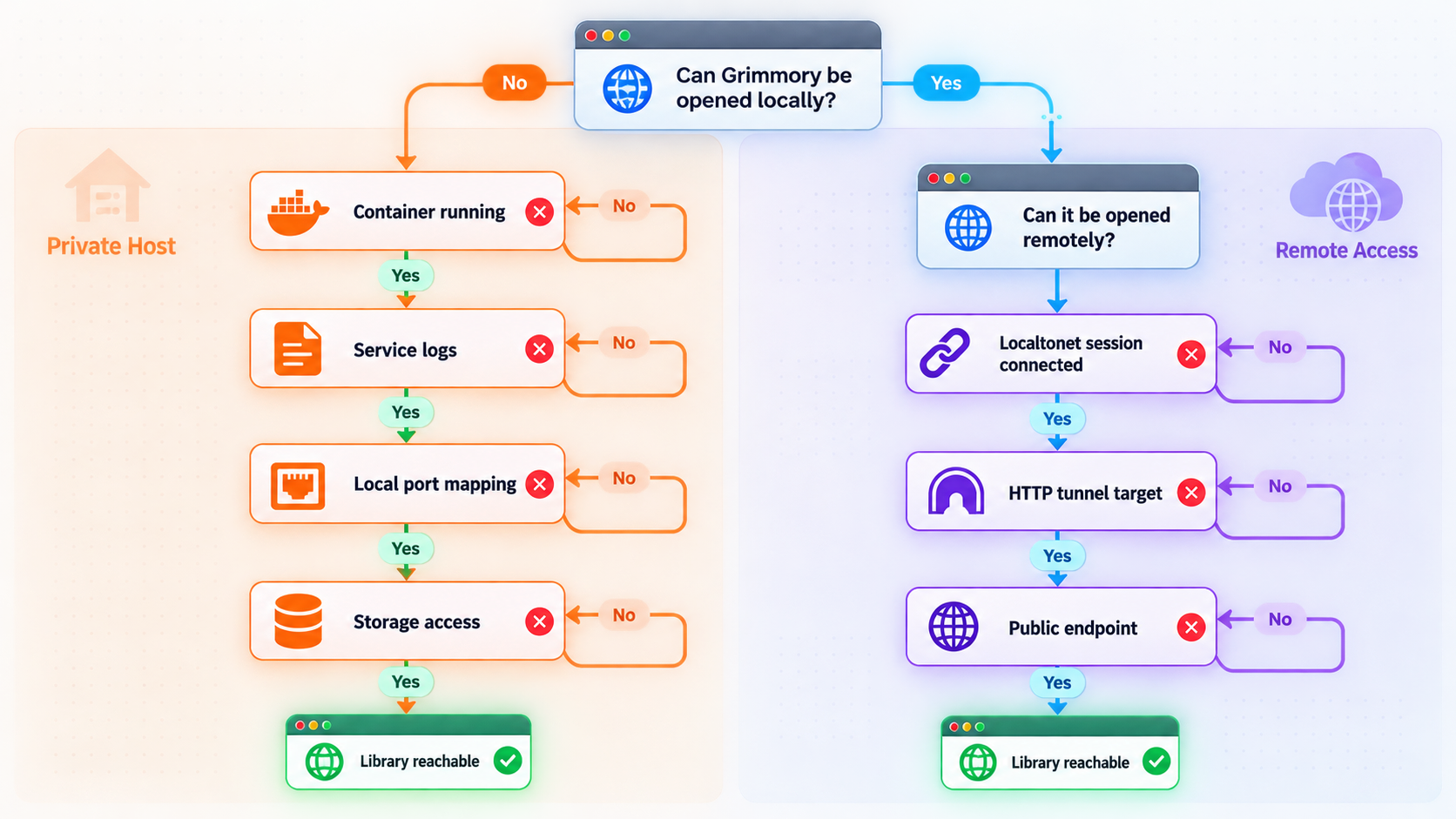 Decision tree separating local Grimmory failures from Localtonet tunnel failures.