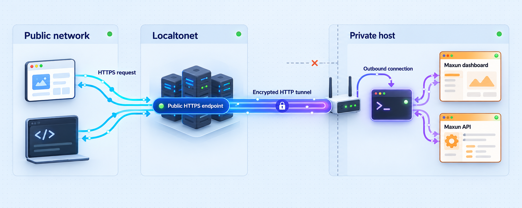 Topology of remote clients reaching a private Maxun service through Localtonet.