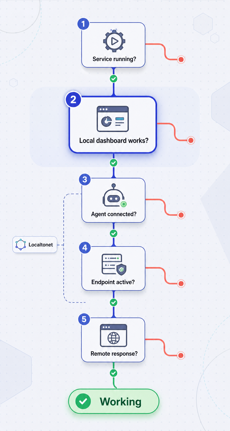 Troubleshooting flow that checks HomeButler locally before testing the Localtonet endpoint.