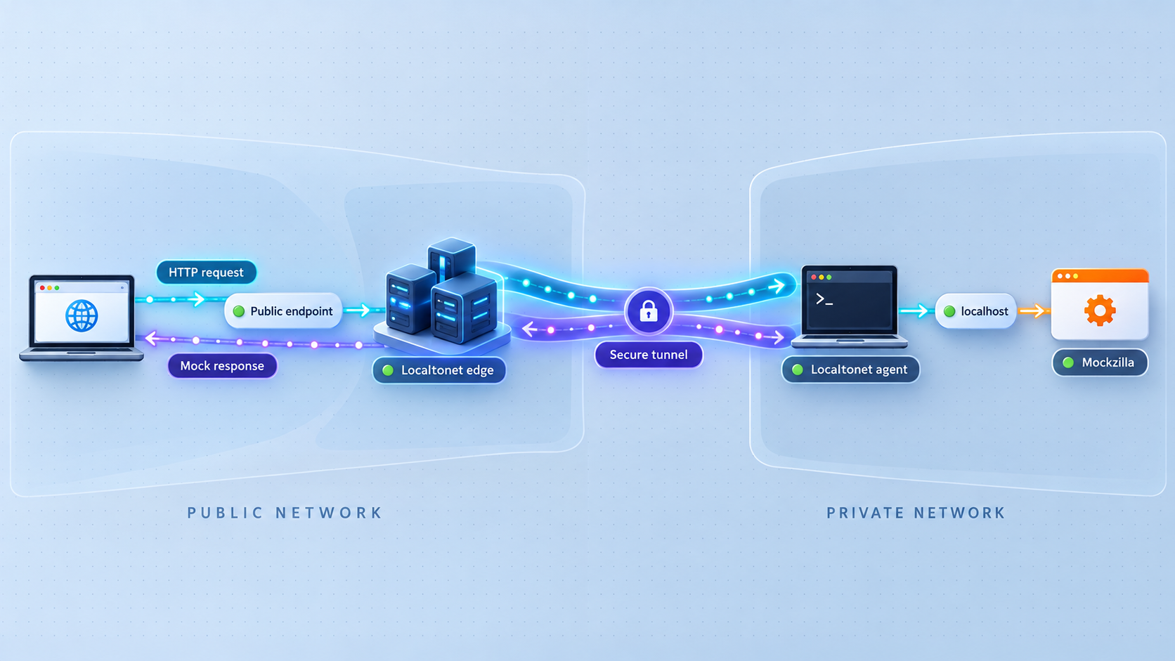 HTTP requests travel from a public endpoint through Localtonet to Mockzilla on localhost.