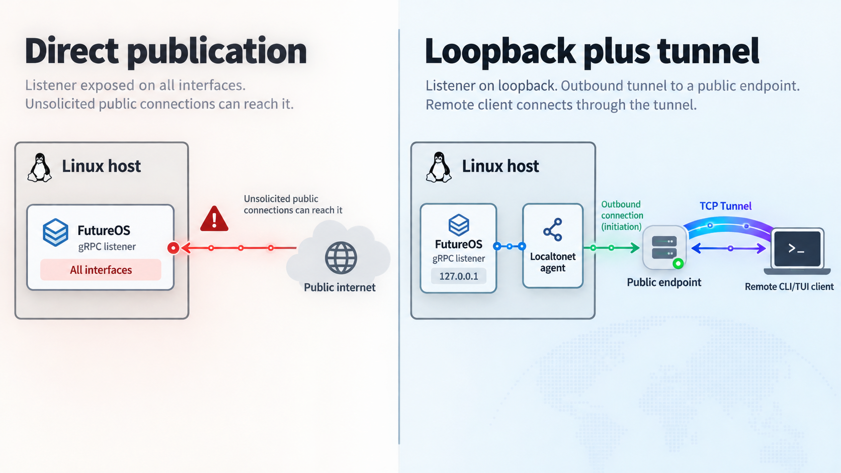 Comparison of a directly published gRPC listener with a loopback listener reached through a Localtonet TCP tunnel.