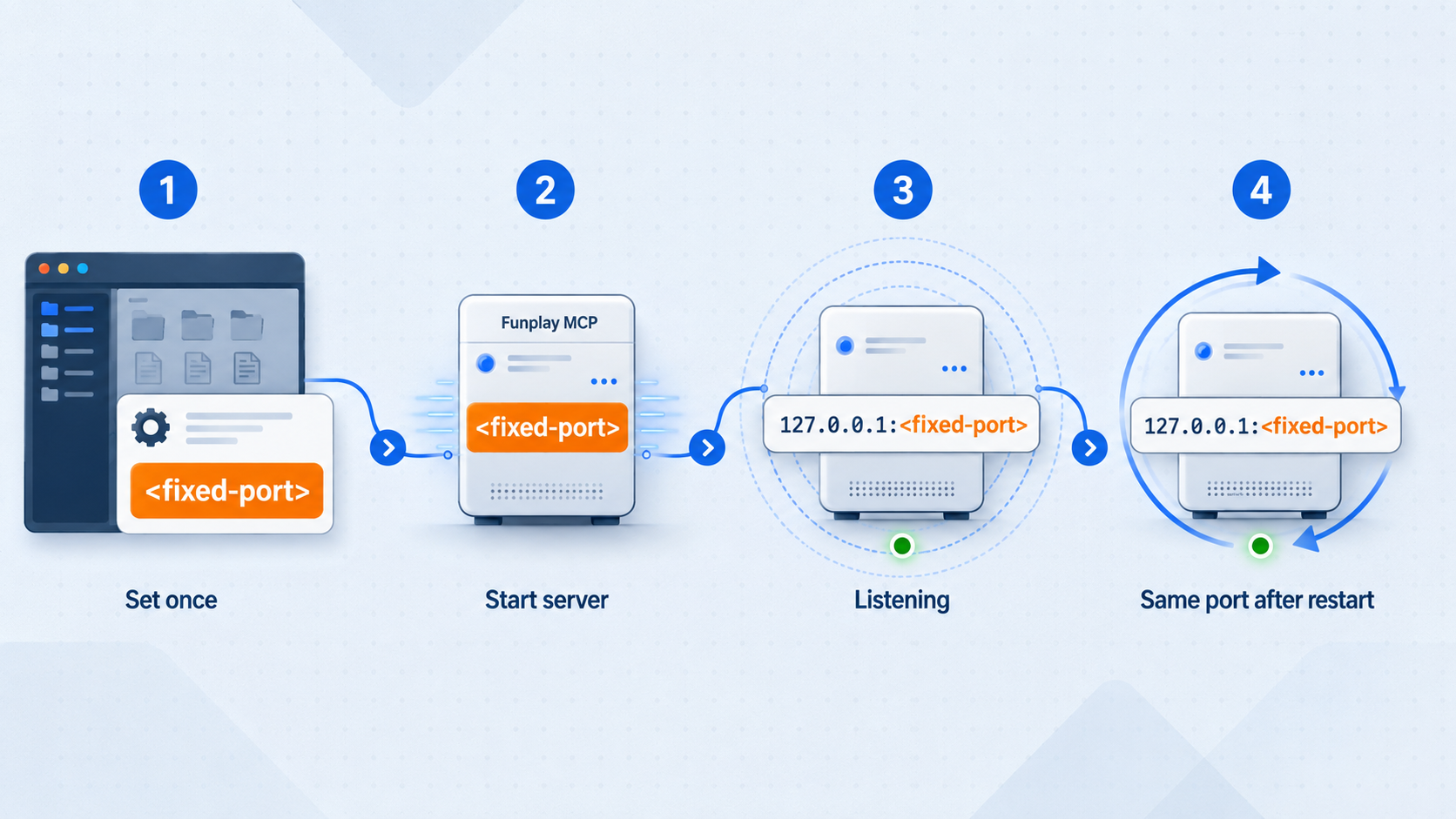 A four-step flow showing Funplay MCP retaining the same project port when the server restarts.