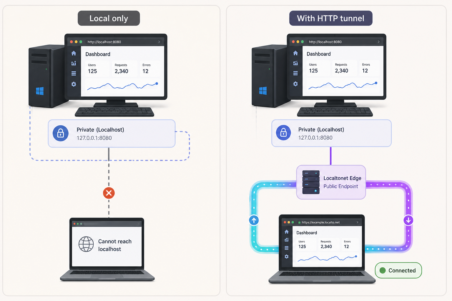 Two-panel comparison of a dashboard reachable only locally versus reachable through a tunnel.