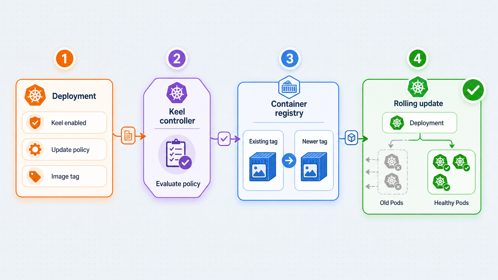 Flow from Keel workload settings and image detection to a Kubernetes rolling update.