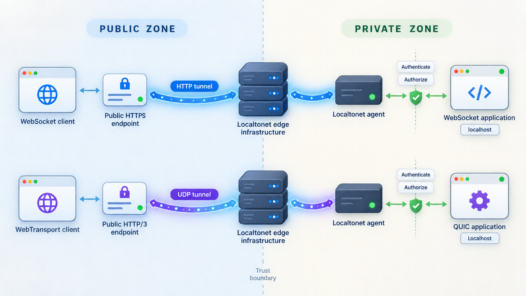 WebSocket mapped to an HTTP tunnel and WebTransport mapped to a UDP tunnel through Localtonet.