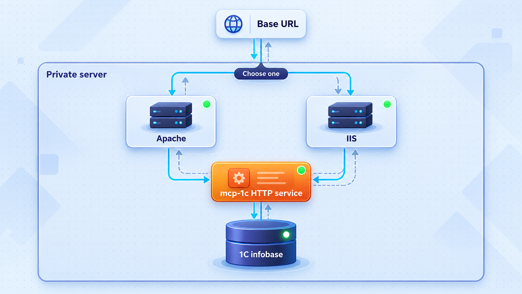 Alternative Apache and IIS routes for publishing the mcp-1c HTTP service.