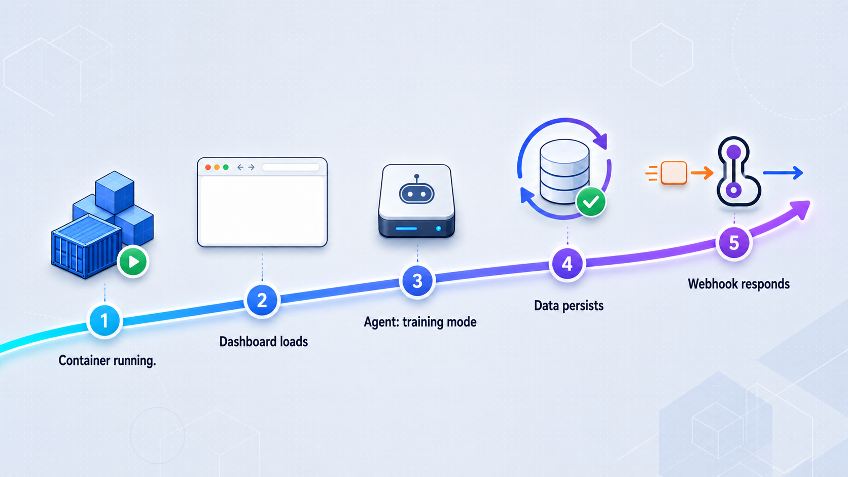 Five checks confirm the container, dashboard, training-mode agent, persistent data, and webhook response.