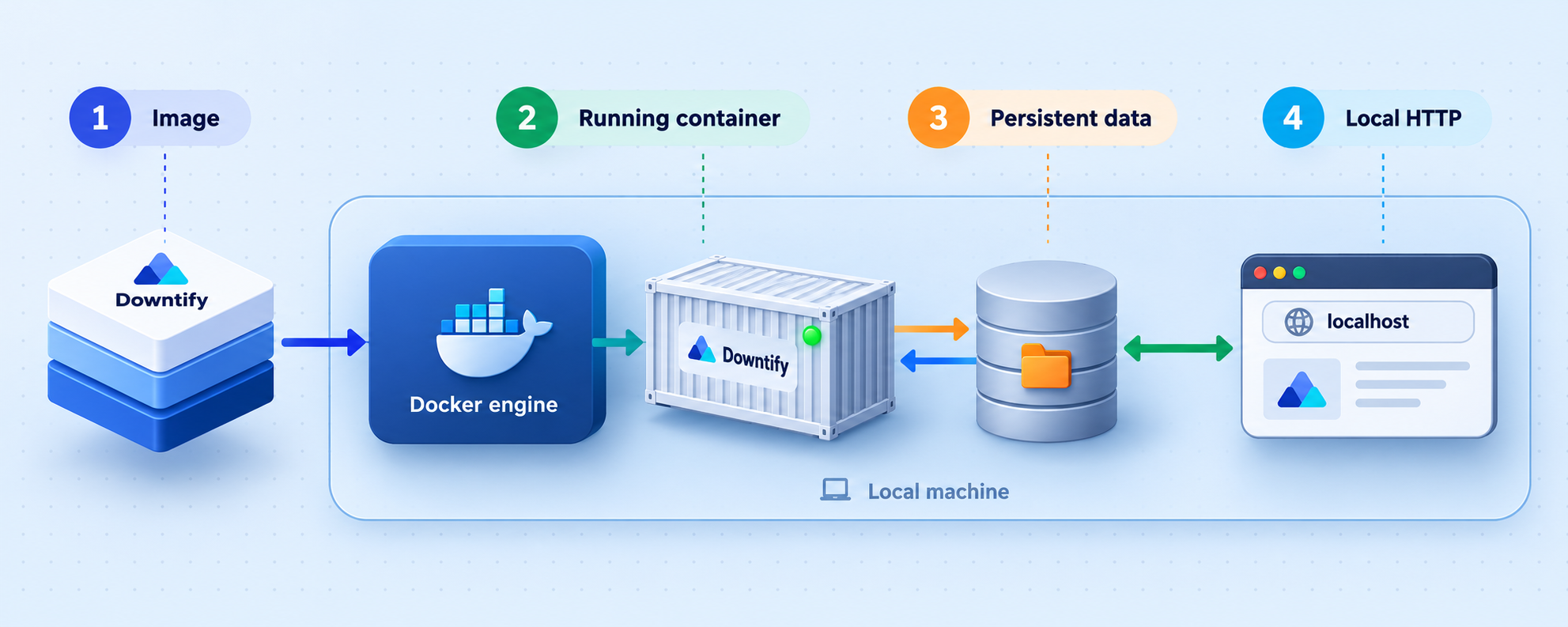 Docker deployment flow from the Downtify image to a running container, persistent storage, and local HTTP access.