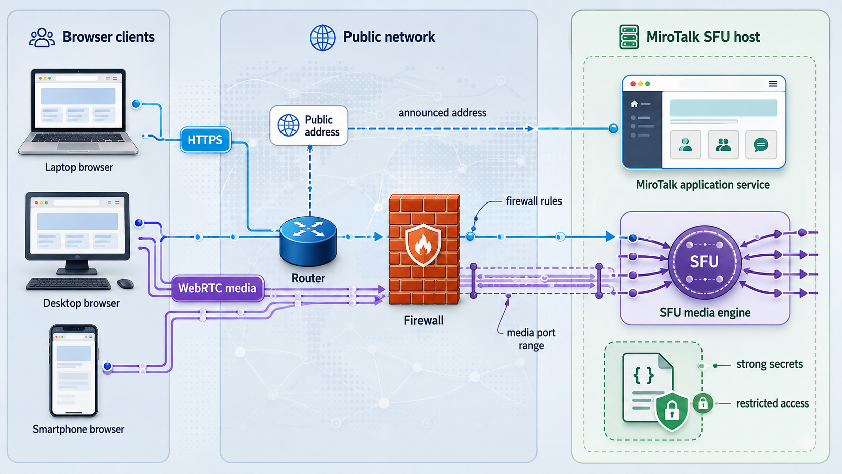 Configuration diagram for the SFU announced address, media ports, firewall, and application secrets.