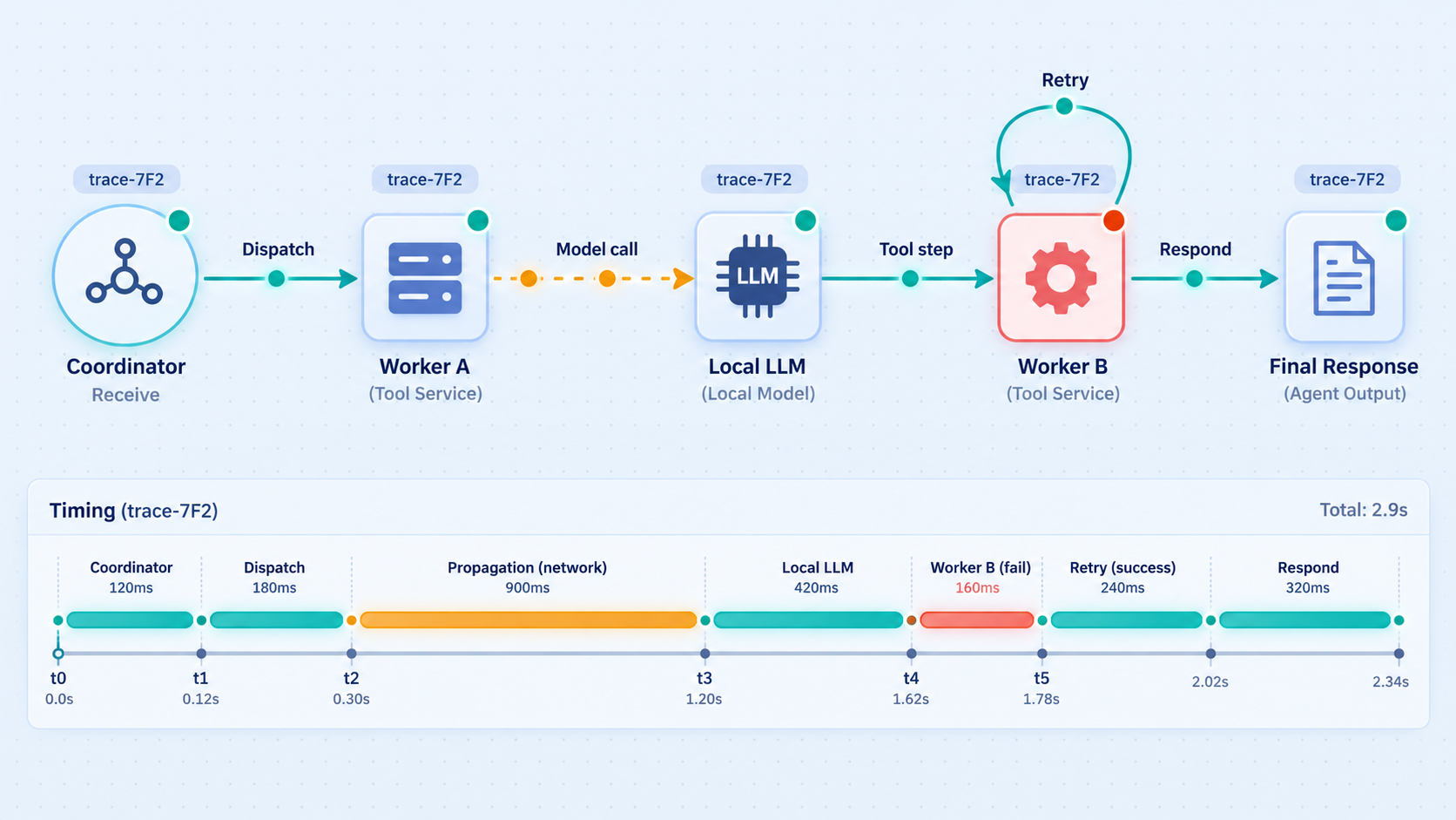 A shared trace follows an agent task through coordinator, workers, and a local model while identifying a failed step.