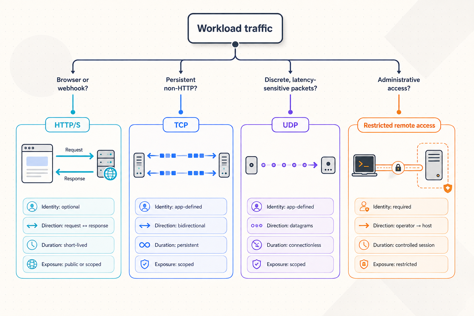 Decision tree classifying workloads by HTTP, TCP, UDP, or restricted remote access needs.