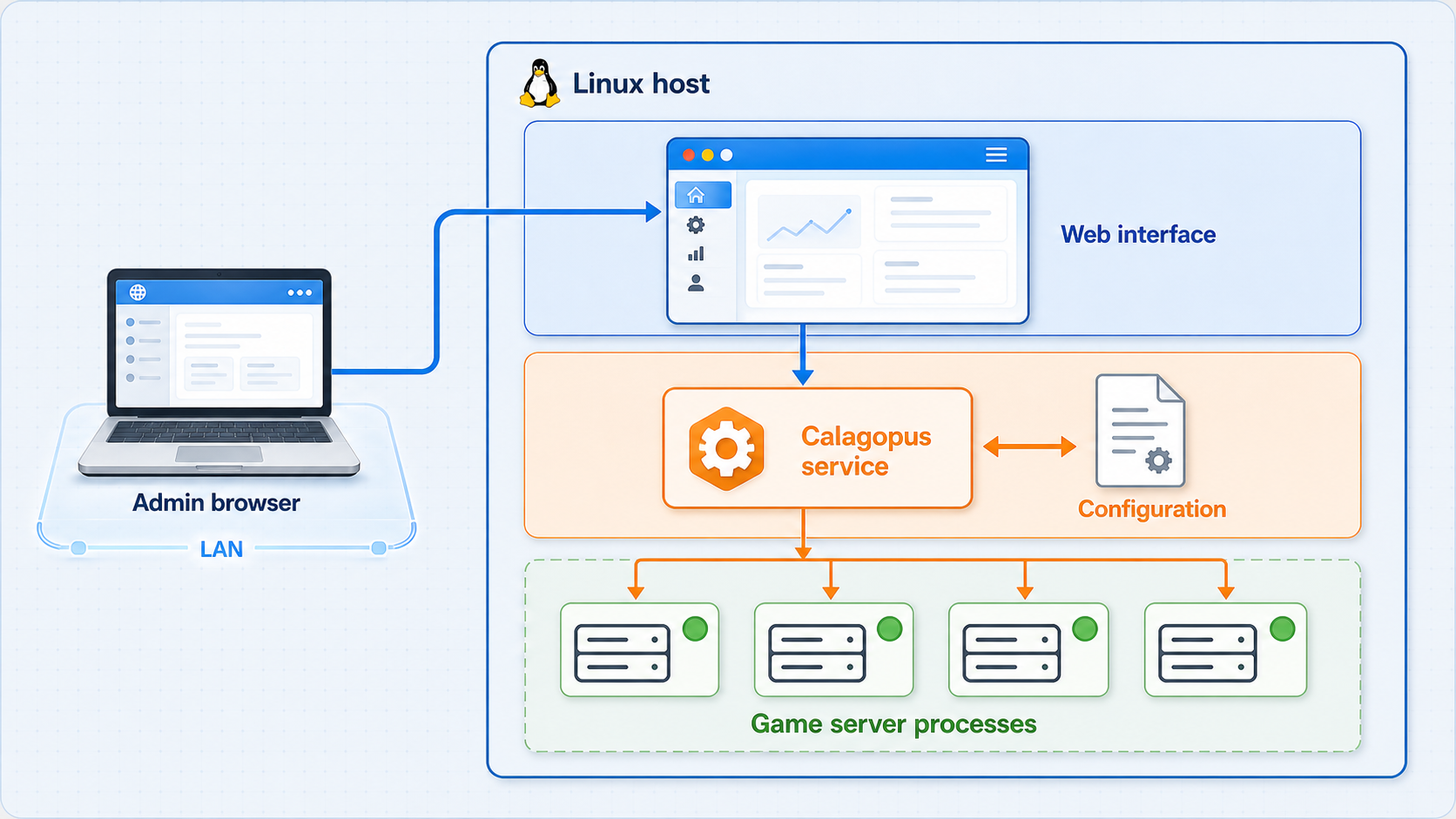 Calagopus web interface, service, configuration, and game processes on one Linux host.