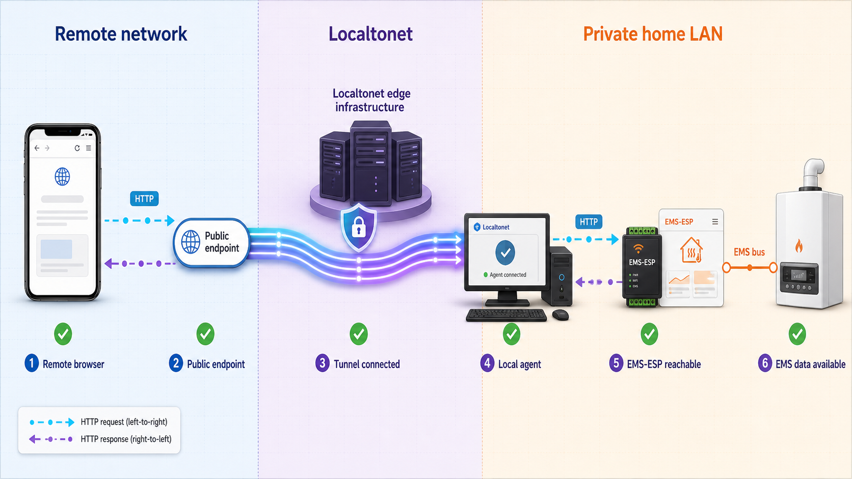 HTTP request path from a remote browser through Localtonet to the EMS-ESP interface on a private home network.