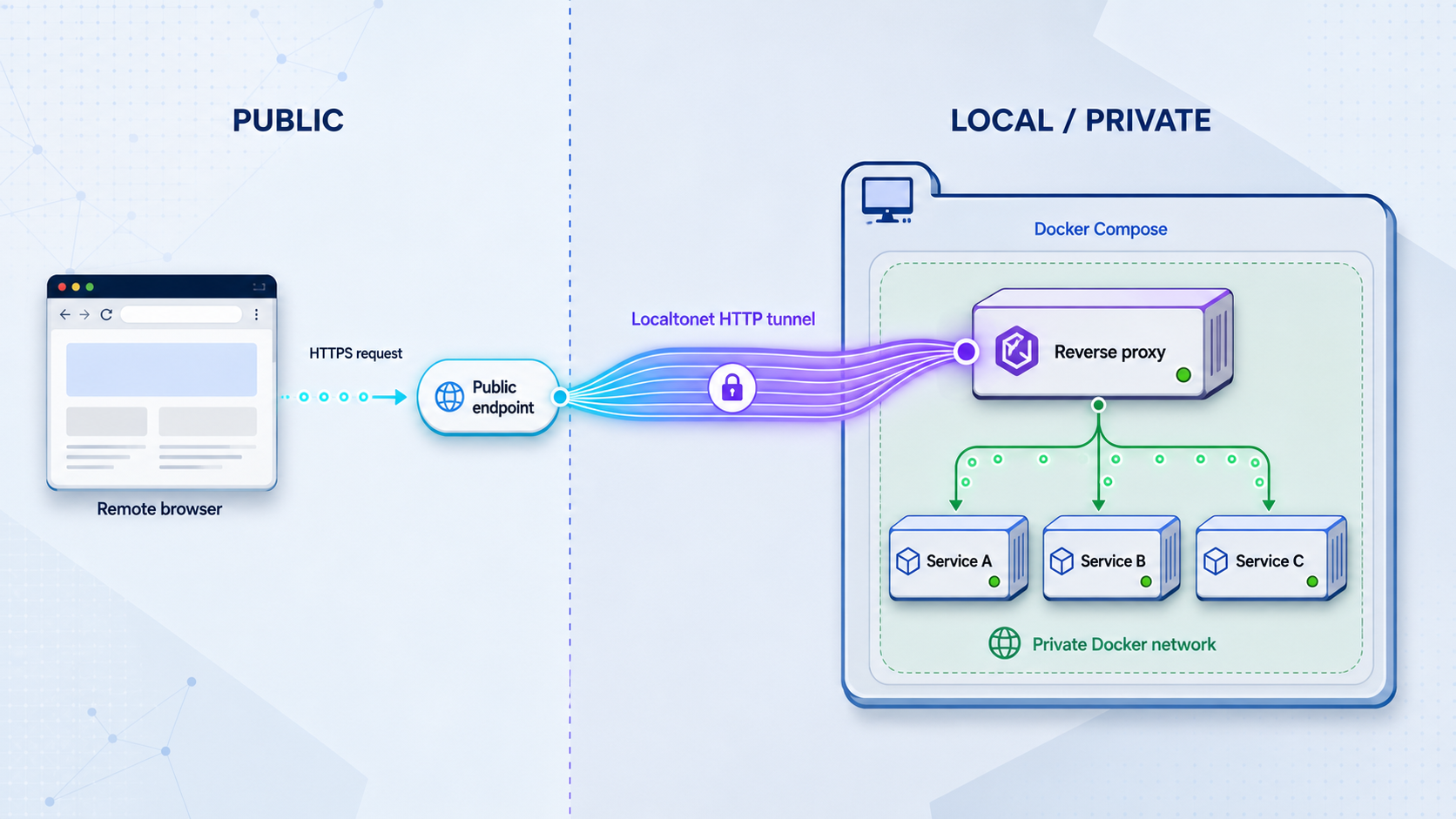 A Localtonet HTTP tunnel connects a public endpoint to one local reverse proxy that routes traffic to multiple Docker Compose services.