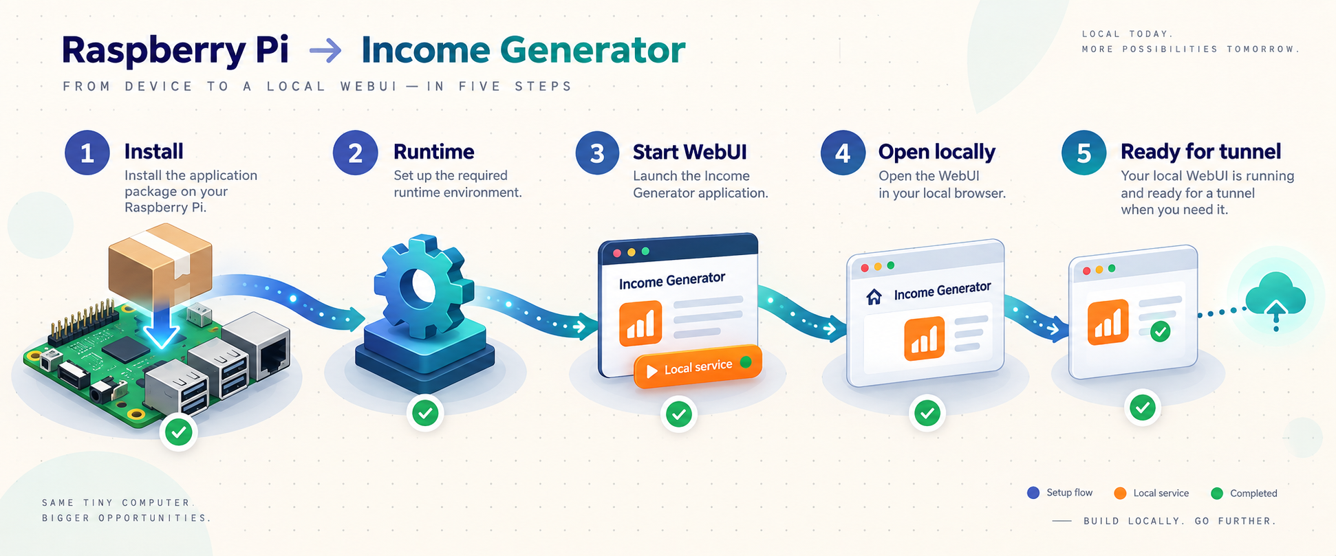 Five-step flow from installing Income Generator to verifying its WebUI locally.