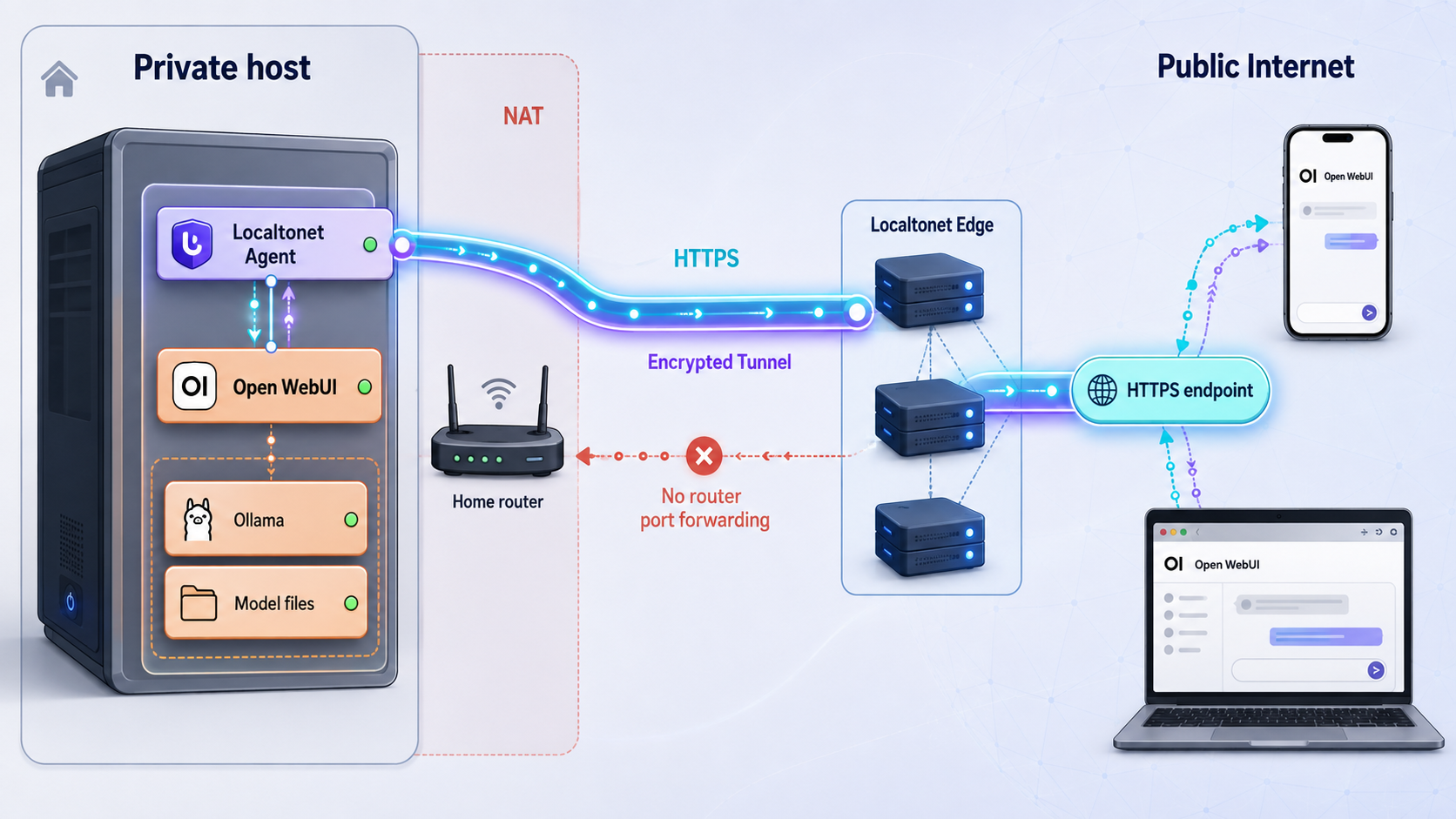 Remote browsers reaching local Open WebUI through a Localtonet HTTPS tunnel.