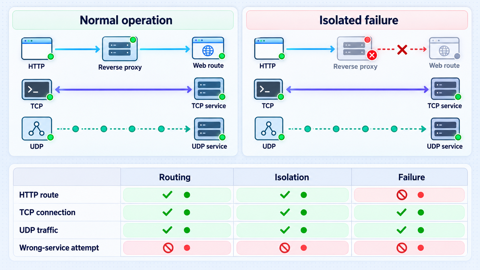 Verification graphic showing correct routing and how an isolated reverse-proxy failure affects services.