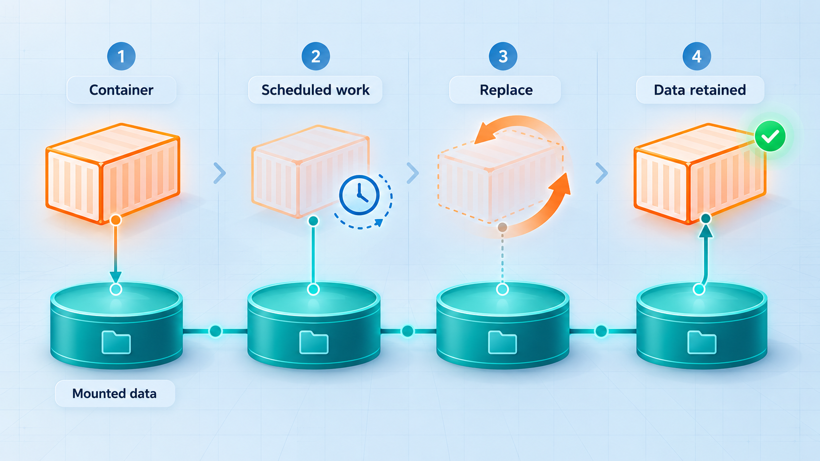 A replacement Domain Locker container reconnects to the same persistent data volume.