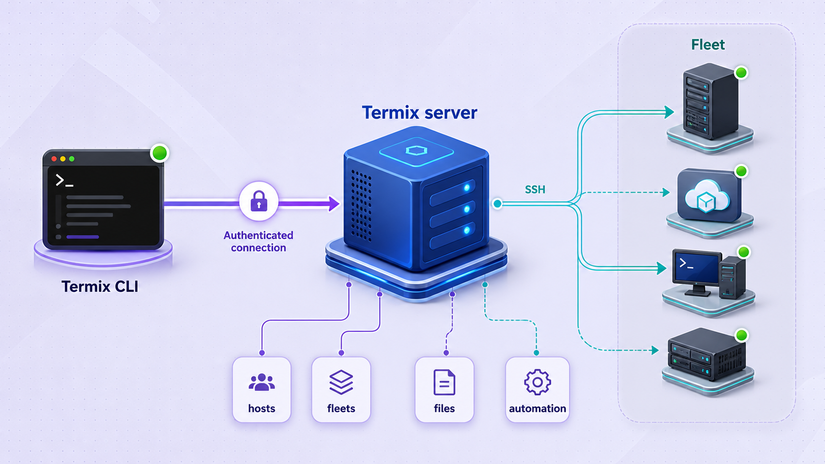 Termix CLI managing SSH hosts, fleets, files, and automation through a Termix server.