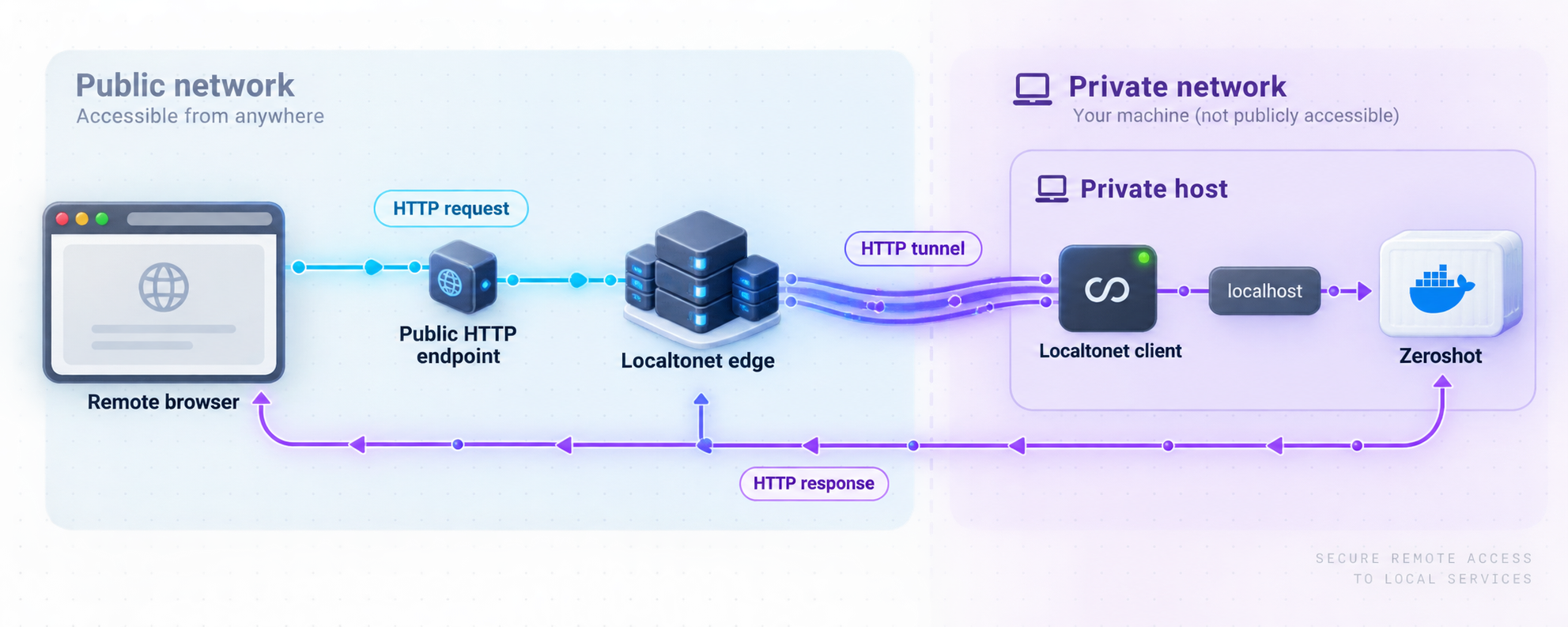HTTP request path from a remote browser through Localtonet to Zeroshot on localhost.